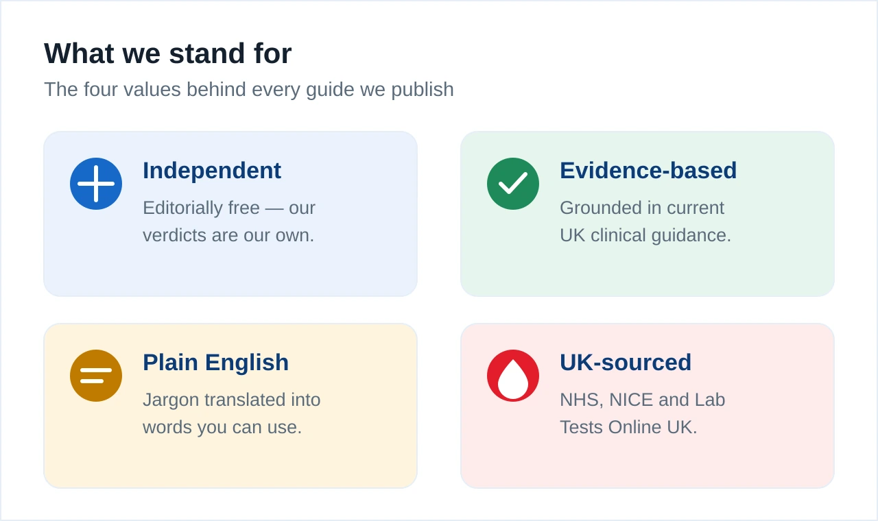 Our four editorial values shown as cards: independent, evidence-based, plain English, and UK-sourced