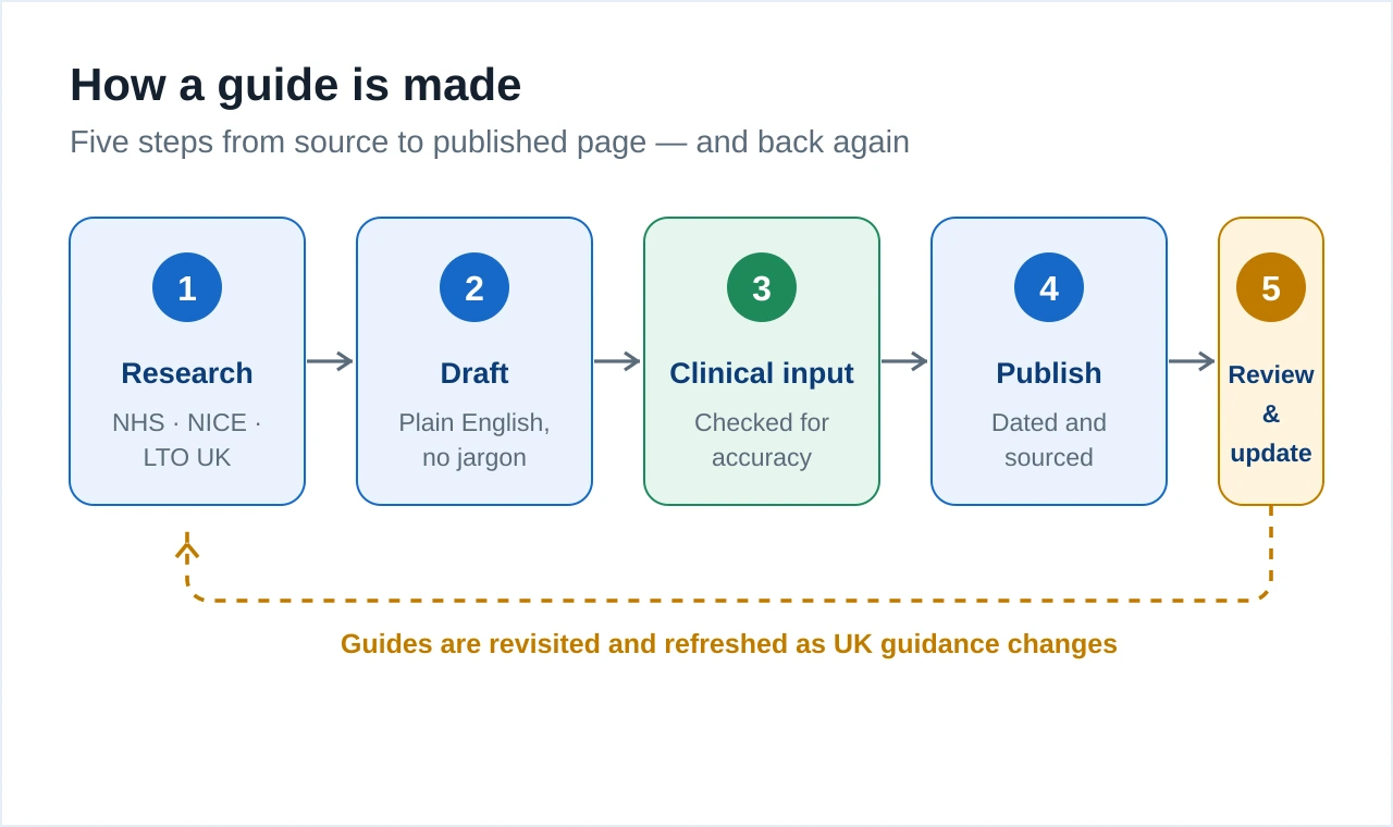 Our editorial process shown as five steps: research UK sources, draft in plain English, clinical input and check, publish, then regularly review and update
