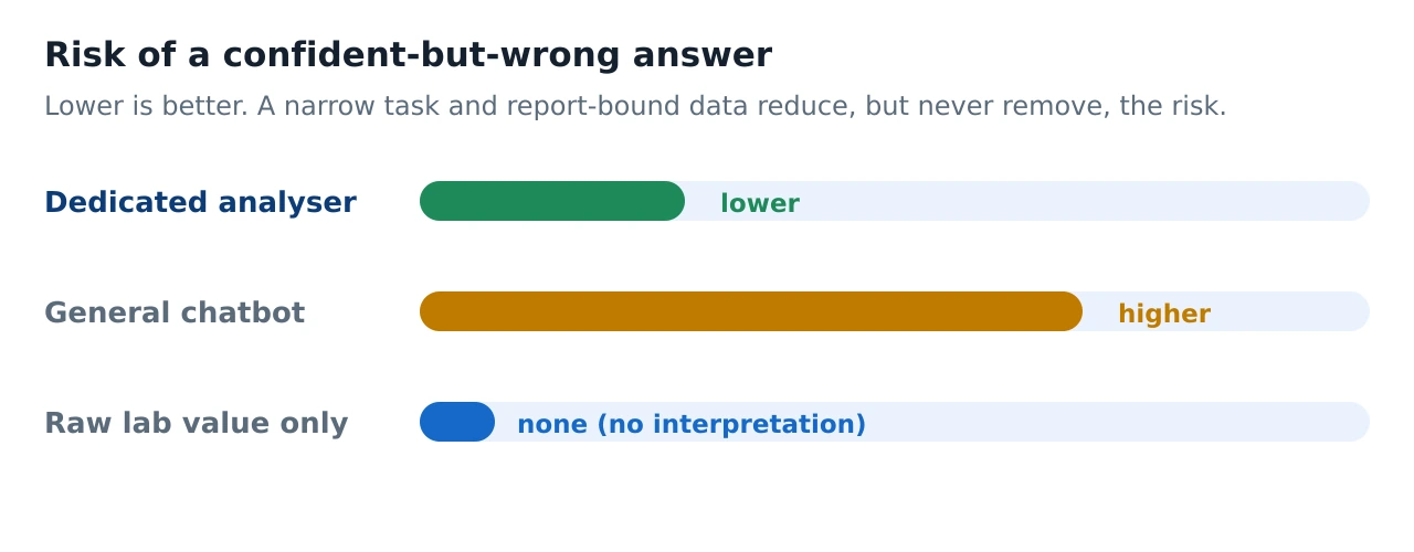 Comparison of the risk of a confident but wrong answer: lower for a dedicated analyser, higher for general chatbots