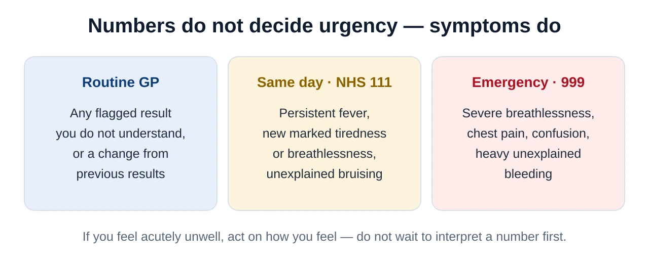 Three-tier guide: book a routine GP appointment for any flagged result you do not understand, seek same-day advice via NHS 111 for concerning symptoms, and call 999 for emergencies such as severe breathlessness, chest pain or heavy bleeding