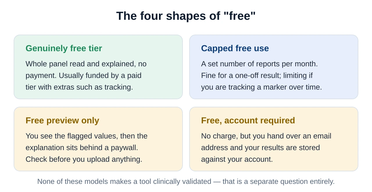 Four models of free access to blood test analysers: fully free tier, limited number of free reports, free preview with paid full report, and free but account required