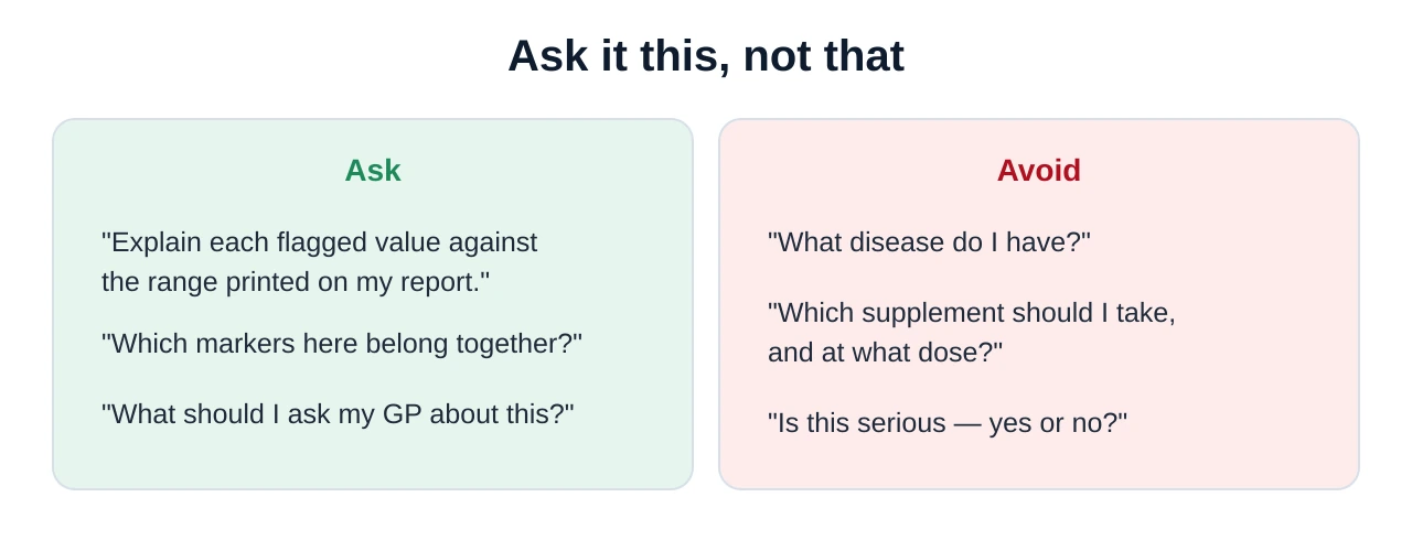 Diagram showing three good prompts to give an analyser — explain each flagged value, group related markers, list questions for my GP — against three prompts to avoid: what disease do I have, should I take a supplement, is this serious