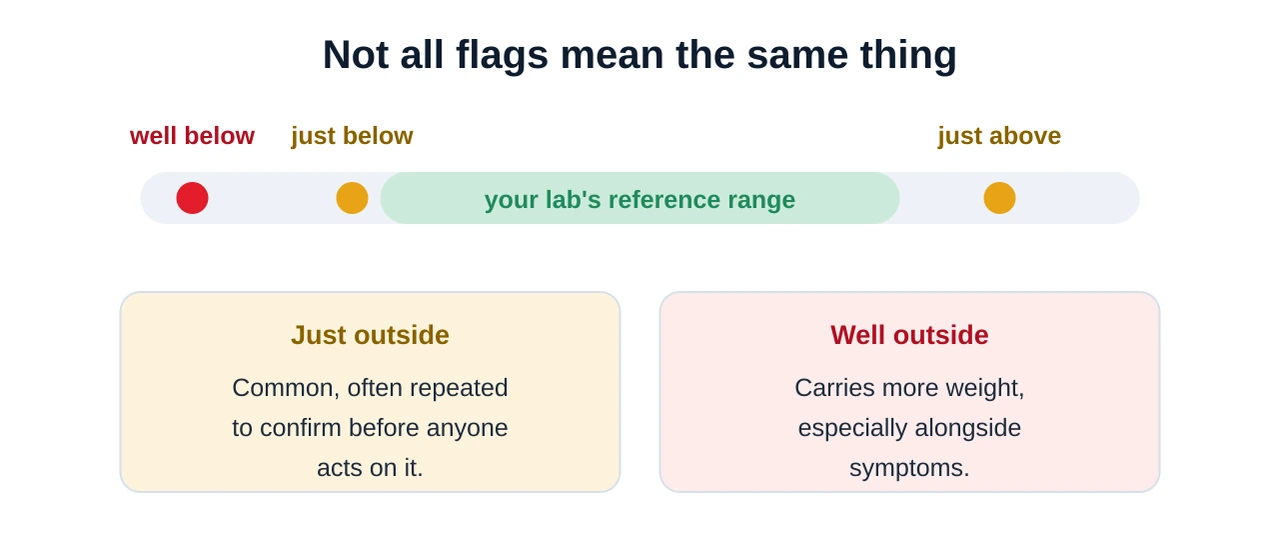 A reference range bar showing a value just outside the range marked as borderline and a value far outside marked as more significant, with a note that a single borderline flag is often simply repeated