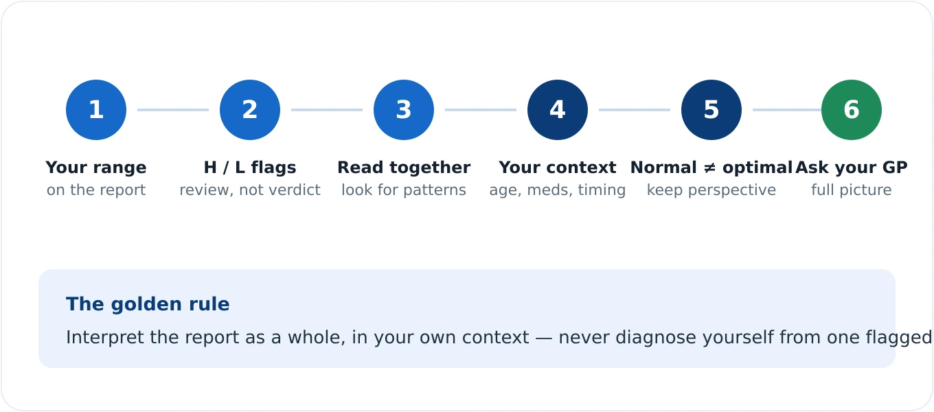 Flow diagram of the six-step framework for reading a blood test: find your reference range, look for H and L flags, read values together, consider your context, remember normal is not optimal, and discuss with your GP