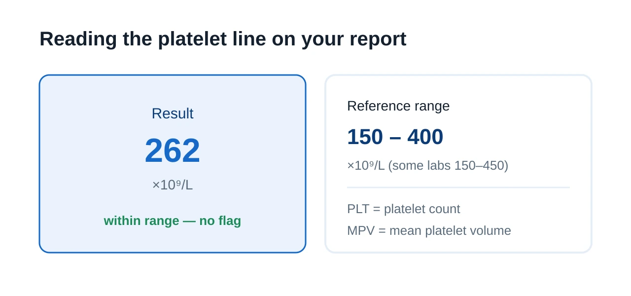Panel explaining the platelet units, showing 150 to 400 times ten to the ninth per litre as the normal range and noting that some labs use 150 to 450