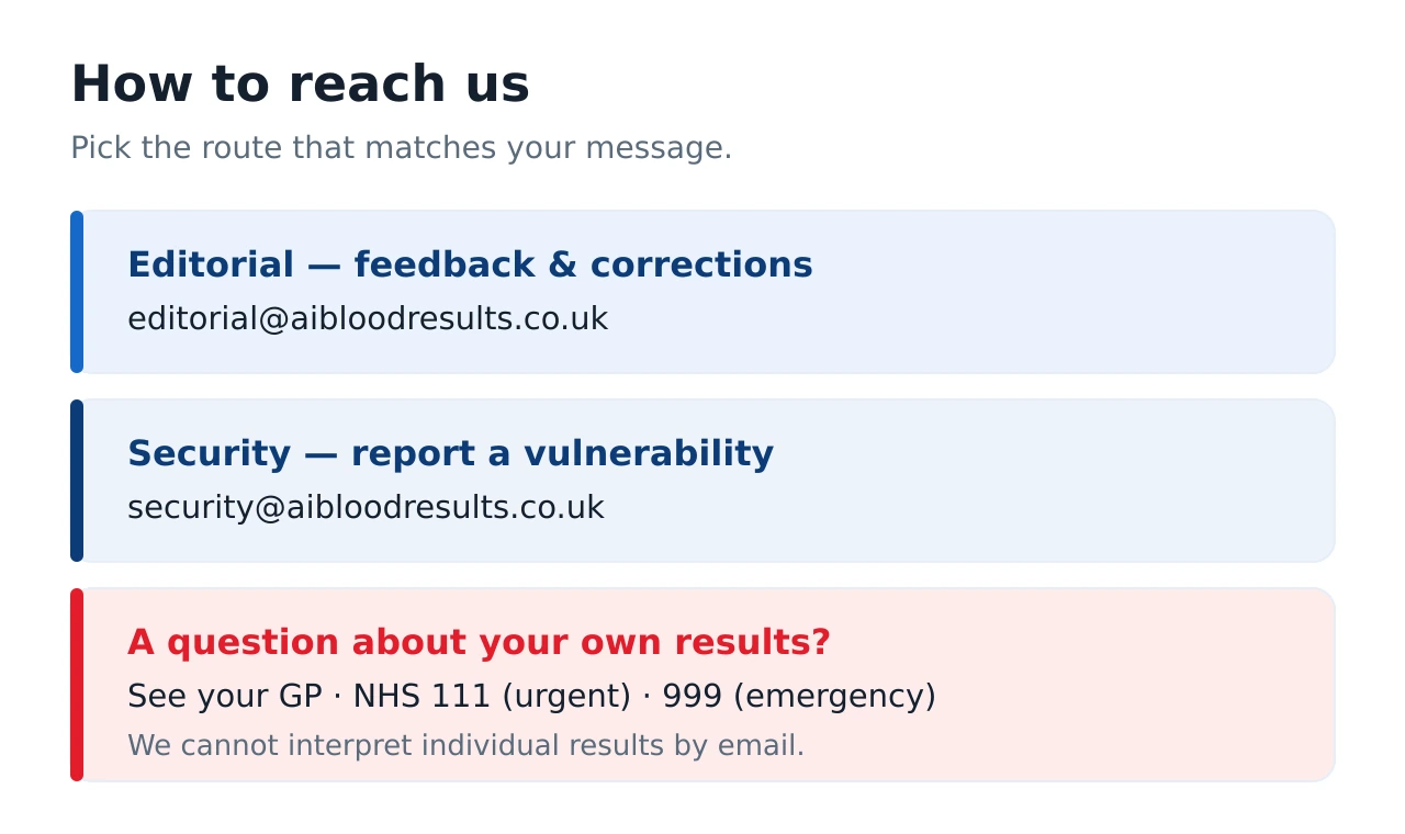 Diagram showing how to contact AI Blood Results: an editorial email for feedback and corrections, a security email for vulnerability reports, and your GP or NHS 111 or 999 for anything about your own results
