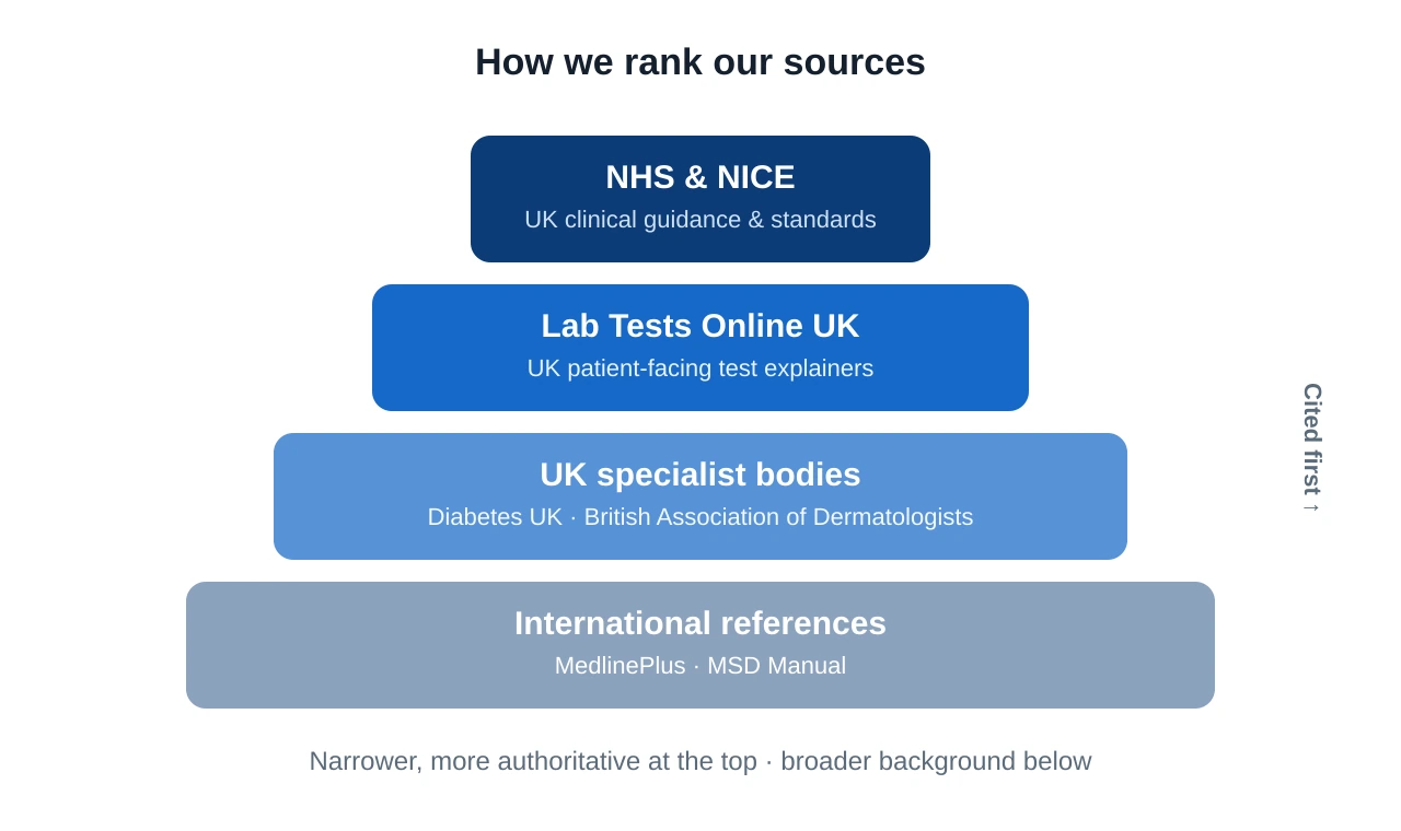 A four-tier sourcing pyramid. From the narrow top down to the broad base: NHS and NICE for UK clinical guidance; Lab Tests Online UK for patient-facing lab explainers; UK specialist bodies such as Diabetes UK and the British Association of Dermatologists; and international references such as MedlinePlus and the MSD Manual.