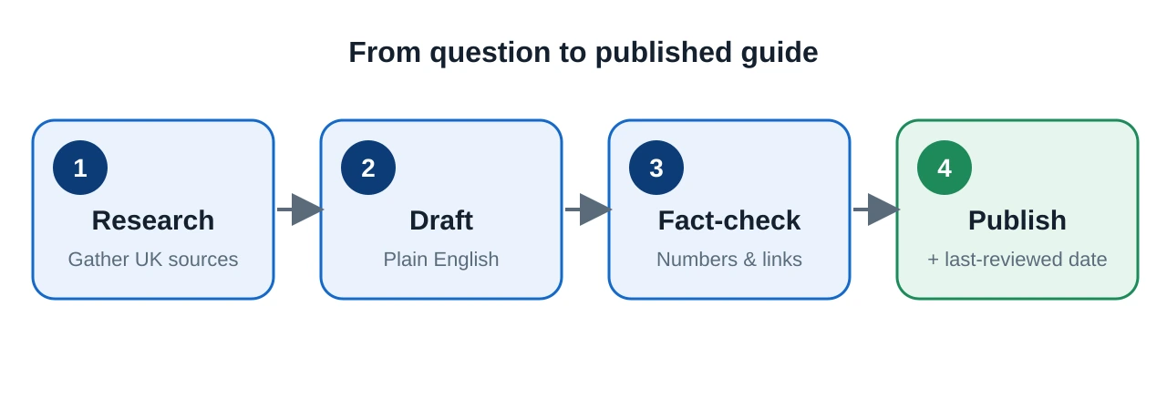 A four-step editorial workflow shown left to right: step one research the UK sources; step two draft in plain English; step three internal fact-check of numbers, units and links; step four publish with a last-reviewed date.