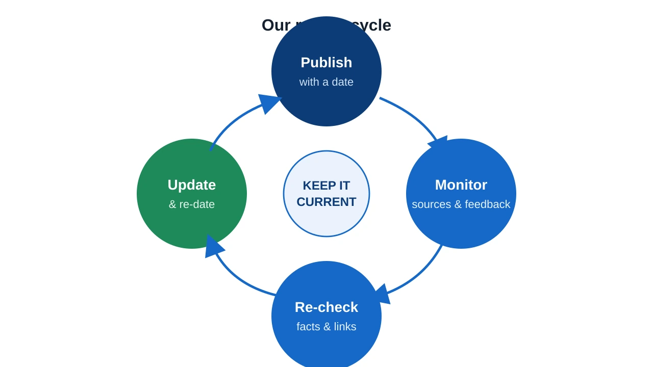 A circular review cycle with four stages linked by clockwise arrows: publish with a date, monitor sources and reader feedback, re-check facts and links, then update and re-date, returning to the start.