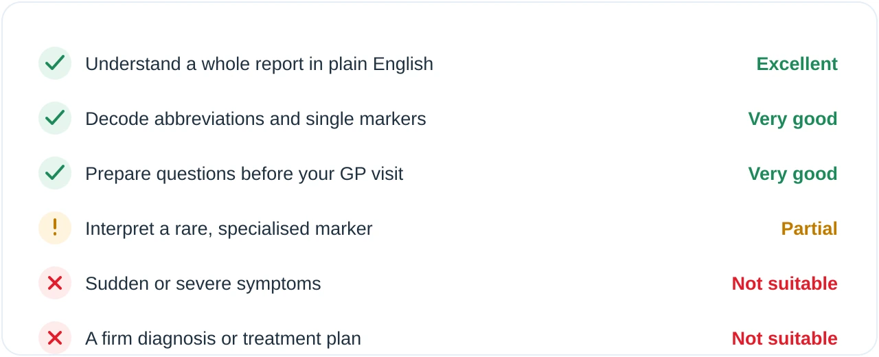 Suitability matrix: Kantesti fits well for understanding a report, decoding markers and preparing for a GP; is a partial fit for rare markers; and is not suitable for urgent symptoms or for a firm diagnosis.